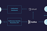 Building a Lambda Architecture with Druid and Kafka Streams — FullContact