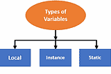 Variables in Java
