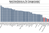 Why Investors Cannot Outperform Benchmarks