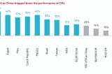 Emerging Markets Likely to Outperform Developed Market