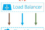 Load balance com máquinas virtuais no Azure