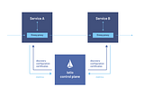 Setting up Gravitee API Management behind Istio Service Mesh