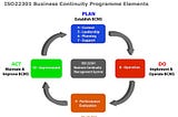 Compare and Contrast the requirements associated with ISO 22300 and ISO 22301