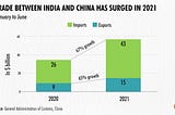 India-China Trade: The $100 Billion Mark