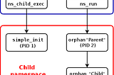 Breaking Down Containers | Part 1 — Namespaces