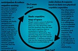 Three part diagram of using maps as place to put cognitive maps that then enable discussions of accessibility and usability