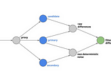 diffy topology