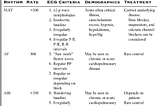 Comparison of Multifocal Atrial Tachycardia, Atrial Fibrillation and Atrial Flutter