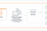 Brief Introduction to AWS SNS using Boto3