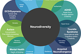 Chart of the skills brought with the neurodivergent. See site https://geniuswithin.org/what-is-neurodiversity/