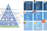 Millennial Food Pyramid, Revised.