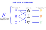 Deeper Level Role Based Access Control in Angular