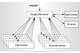 System Design — The Google Cluster Architecture