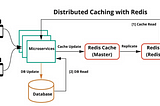 How Redis Helps Maintain Consistency in Distributed Systems