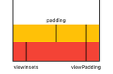 What are MediaQuery’s padding, viewPadding and viewInsets?