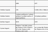 MBR VS GPT: Which one is better for SSD?