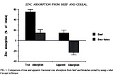 Phytates and Mineral Requirements Part 3: Zinc Homeostasis and Requirements