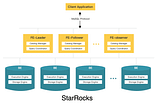 Introduction to StarRocks a New Modern Analytical Database