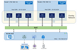 AKS Networking Deep Dive: Kubenet vs Azure-CNI vs Azure-CNI (overlay)