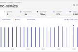 Performance monitoring for AWS Lambda