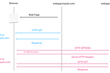 Round-robin Cross Subdomain AJAX Requests