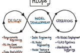 Requirements engineering in the Machine Learning Operations (MLOps) Lifecycle