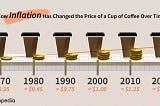 Coffee prices rising in price