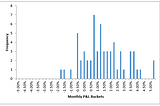 Trading Program Monthly P&L Histogram