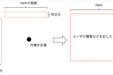 PyTorchでより深いMatrix Factorization