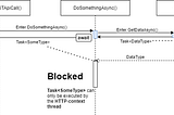 Asynchronous Programming Using Async/Await in C#