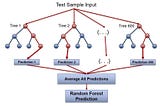 Decision Trees in Machine Learning