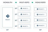 Full-stack monorepo - Part I: Go services