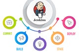 Industry Used Cases of Jenkins, and how it Works !!!