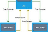 Getting Started with gRPC and .NET 7