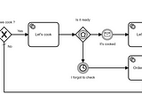 BPMN2.0 - camunda workflow spring boot application