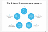 Cybersecurity Foundation EP:2 — Mastering Risk: A Comprehensive Guide for Digital Security