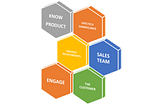 Core Selling Skills for Inbound Salespeople