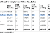 Gartner Forecasts Enterprise Software Spending Increases >Another< $110 Billion in 2022