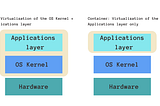 Docker container Vs Virtual Machine(VM) Key differences