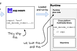 Block diagram illustrating compiling and running a media application as a wasm module