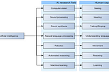 What is the difference between AI and machine learning