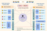 An overview of NDHM’s Technology