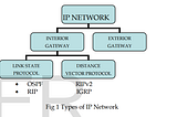OSPF (Open Short Path First) Routing Protocol implemented using Dijkstra Algorithm