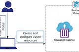 🖥️ Create an Azure Container Occasion in Microsoft Azure