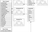 📦Ethereum Structure