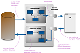 Answer to the article CQRS Is an Anti-Pattern for DDD