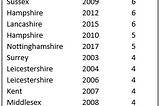 2 Ways Worcestershire Defied Convention to ‘Blast’ to T20 Victory