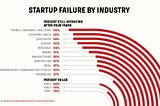 How to test your Startup ? Knowing your potential customers in the market