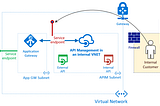 Integrating Azure API Management with Azure Virtual Network and Azure Application Gateway