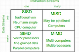 SISD, SIMD, MISD, MIMD